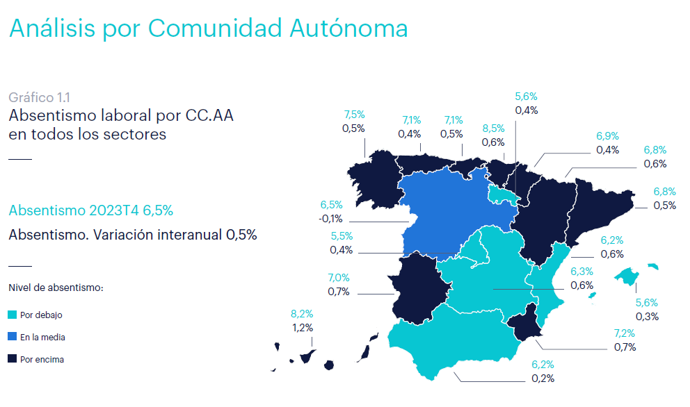 La tasa de absentismo repunta hasta el 6,9% en Navarra al cierre de 2023