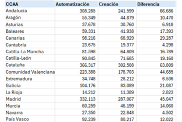 La IA supondrá la pérdida de más de 4.500 empleos en Navarra en los próximos 10 años