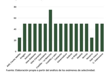 Navarra no destaca en las pruebas EVAU por su nivel de exigencia