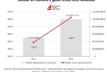 Renta Garantizada en Navarra (II). Coste e impacto 2023