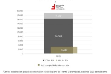 Aumentan en Navarra los preceptores de Renta Garantizada e Ingreso Mínimo Vital