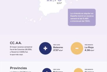 El precio medio del alquiler en España sube un 5,49% en el primer semestre