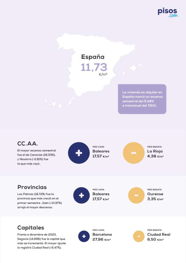 El precio medio del alquiler en España sube un 5,49% en el primer semestre