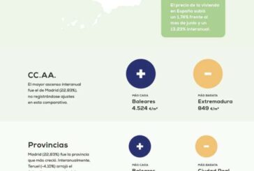 El precio de la vivienda sube en España un 13,23% frente al año pasado