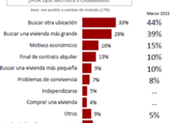Un 62% de los navarros cambiaría de comunidad para vivir