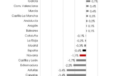 Navarra baja en poder adquisitivo y en salario bruto medio