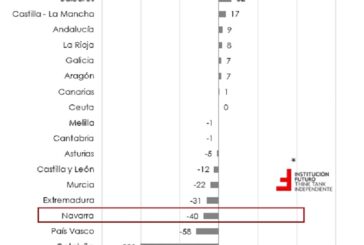 Cambios de sede social por CCAA, Navarra sigue perdiendo empresas