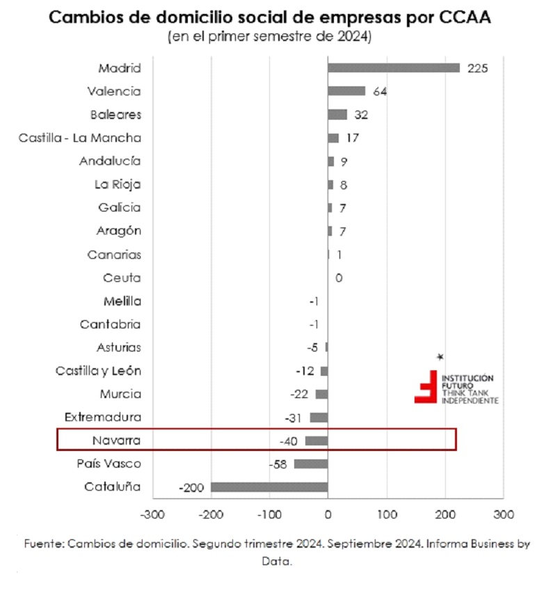 Cambios de sede social por CCAA, Navarra sigue perdiendo empresas