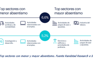 El absentismo laboral en Navarra está por encima del 6,6% de la media española