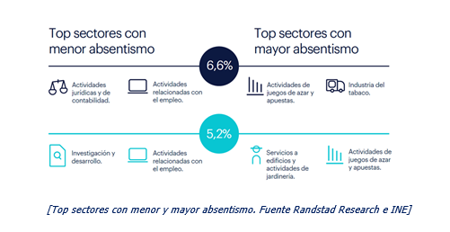 El absentismo laboral en Navarra está por encima del 6,6% de la media española