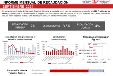 La recaudación interanual en Navarra aumenta un  interanual del 4%