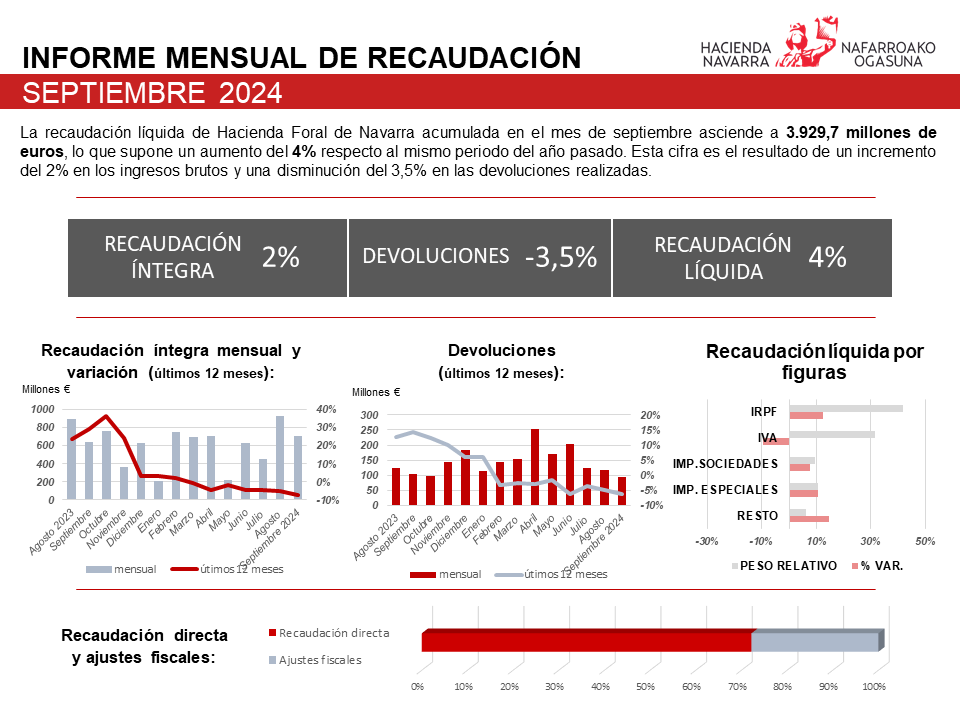 La recaudación interanual en Navarra aumenta un interanual del 4%
