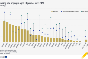 El 34% de los ciudadanos no pertenecientes a la UE vive en hogares superpoblados