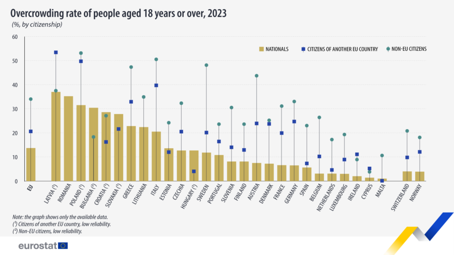 El 34% de los ciudadanos no pertenecientes a la UE vive en hogares superpoblados