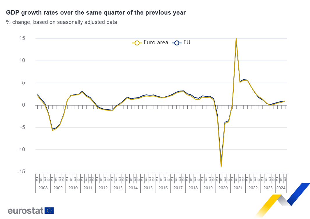 El PIB aumenta un 0,4% en la zona del euro y un 0,3% en la UE