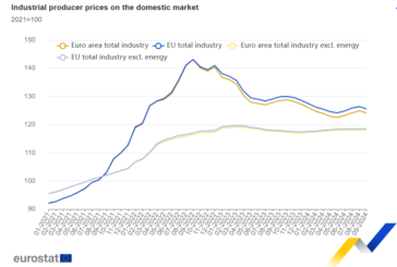 Los precios de producción industrial bajan un 0,6% en la zona euro y en la UE