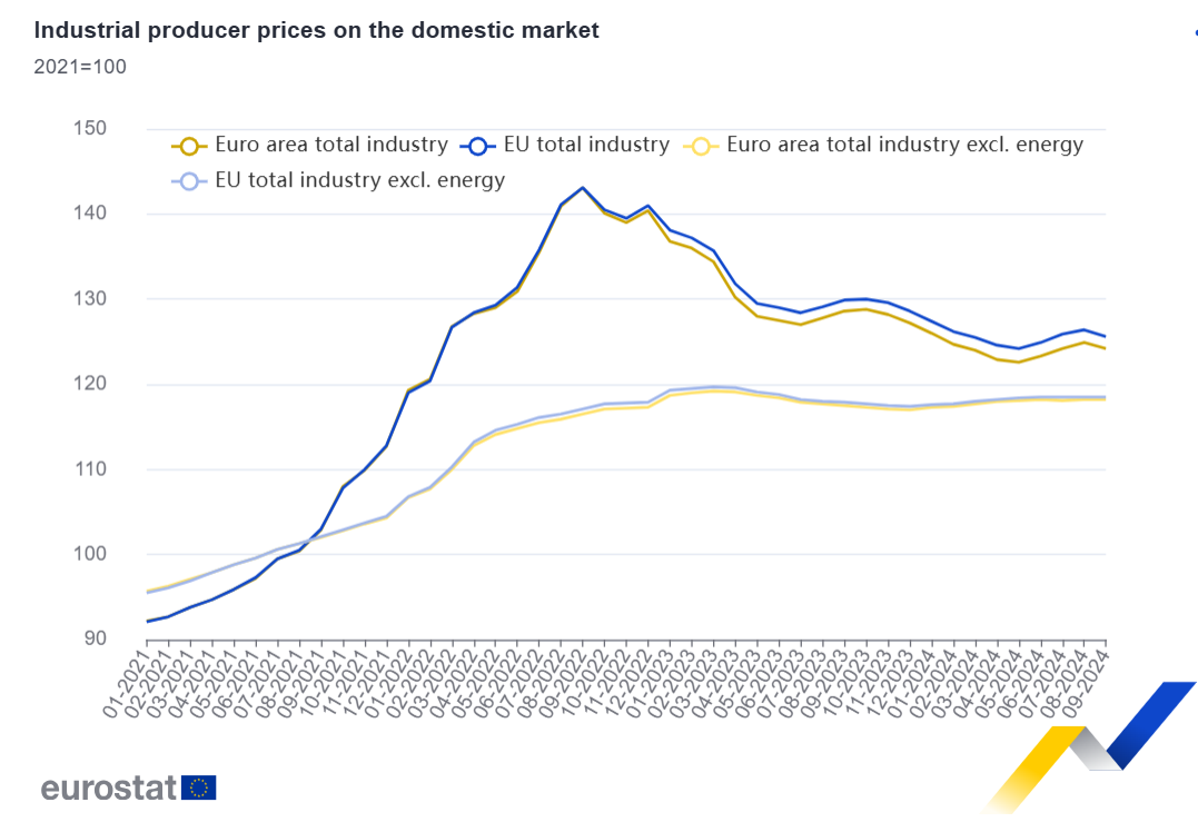 Los precios de producción industrial bajan un 0,6% en la zona euro y en la UE