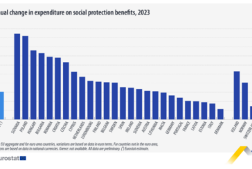 El gasto en prestaciones sociales de la UE aumenta un 6% en 2023