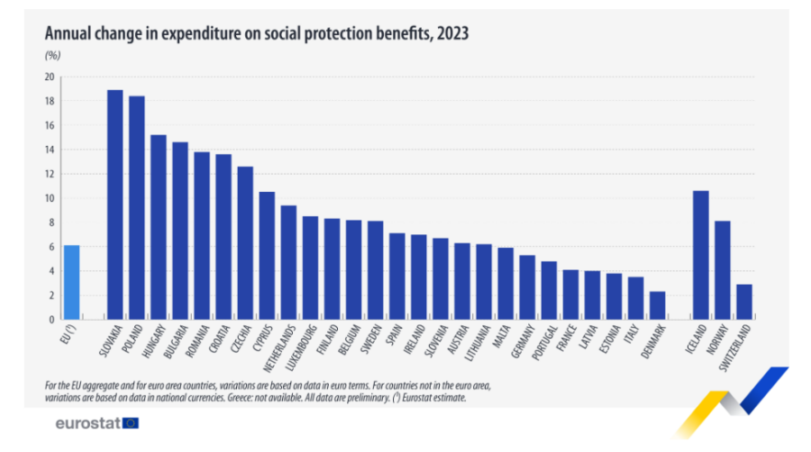 El gasto en prestaciones sociales de la UE aumenta un 6% en 2023