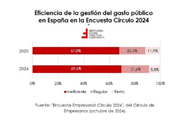 ¿Qué opinan los empresarios del futuro económico de España?