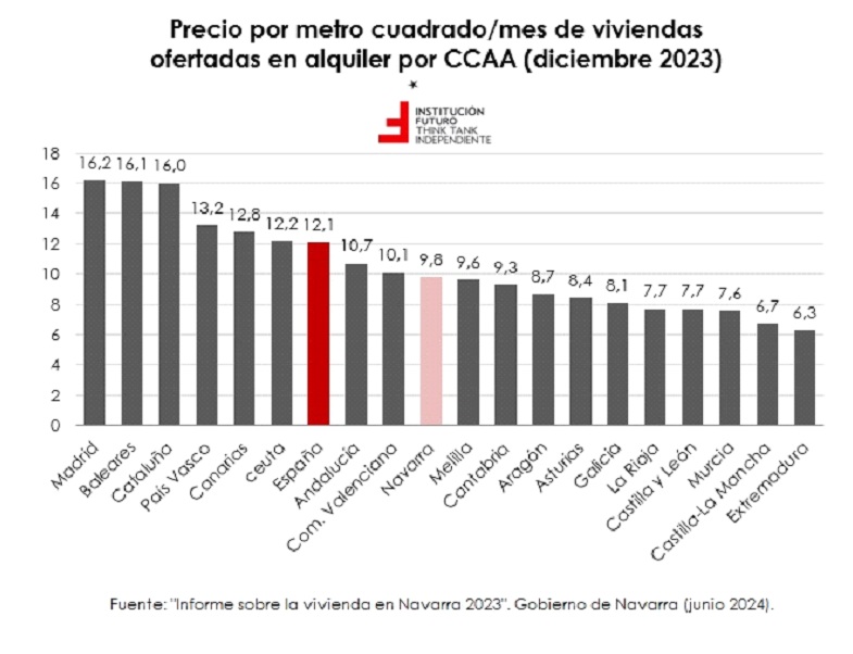 Vivienda en Navarra y «zonas de mercado tensionado», ¿hace falta topar los precios del alquiler?