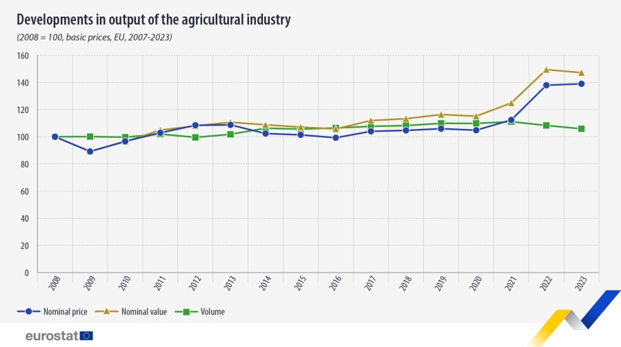 Desciende la producción agrícola en Europa