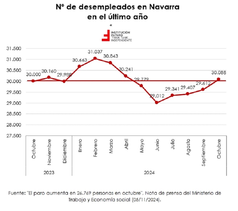La cara y la cruz del empleo en Navarra