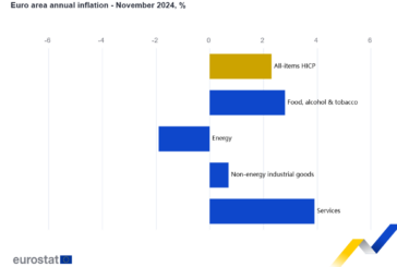 La inflación anual en la zona del euro sube hasta el 2,3%