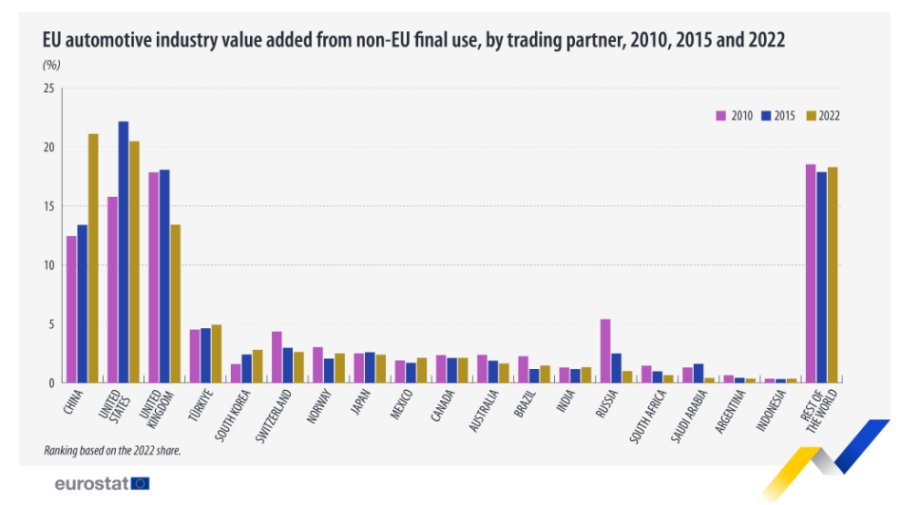 El papel de China en la industria automovilística de la UE va en aumento