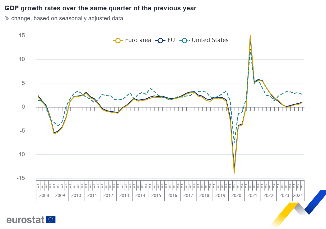 El PIB crece un 0,4% y el empleo un 0,2% en la zona del euro
