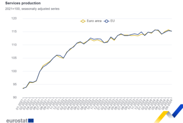 La producción de servicios cae un 0,5% en la zona del euro y un 0,2% en la UE