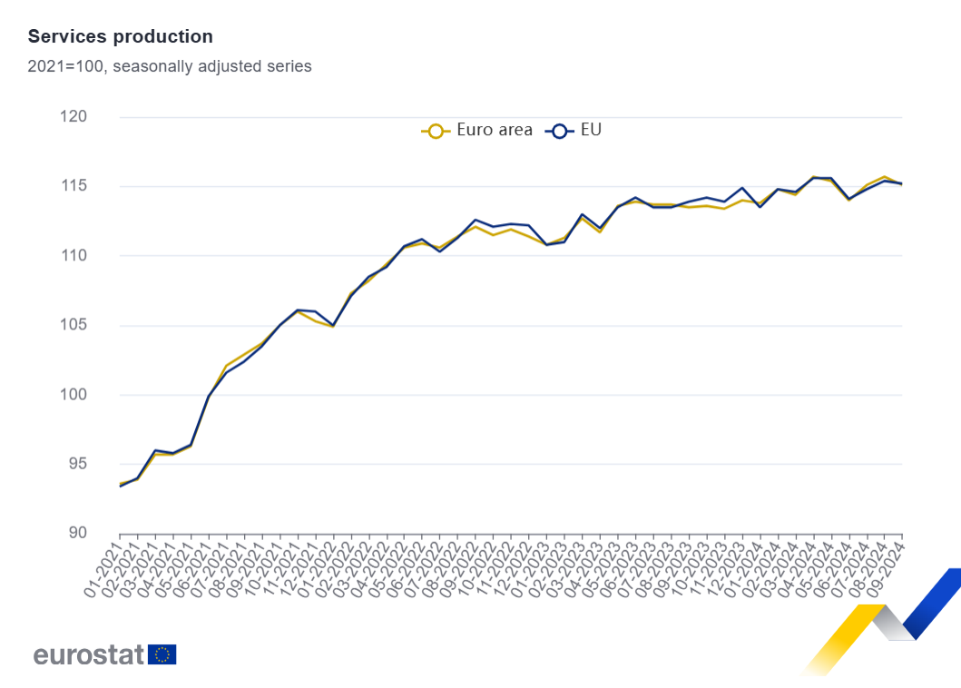 La producción de servicios cae un 0,5% en la zona del euro y un 0,2% en la UE