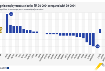 Baja el mercado laboral en Europa mientras sube la tasa de empleo