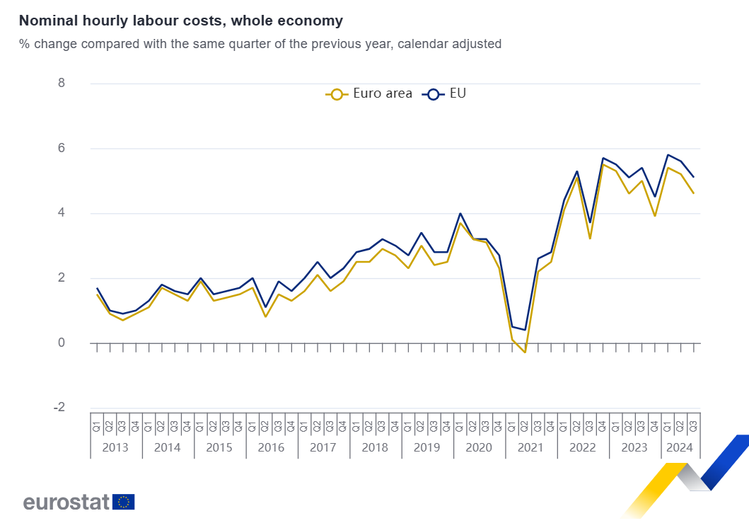 El aumento anual de los costes laborales en la zona del euro se sitúa en el 4,6%
