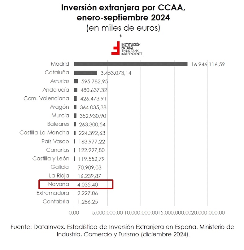 ¿Llegan inversiones a Navarra?