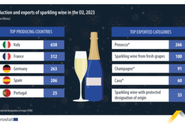 La producción y exportación de vino espumoso bajaron un 8% en 2023