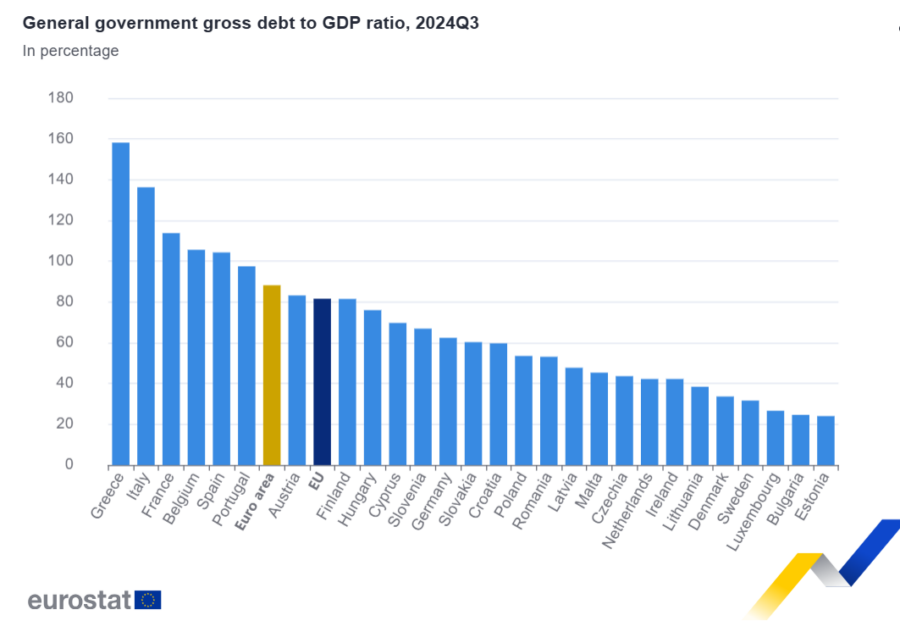 La deuda pública en la zona del euro se sitúa en el 88,2% del PIB