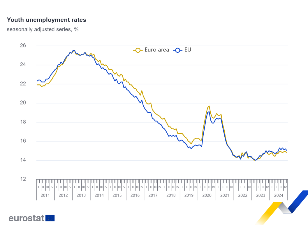El paro se sitúa en el 6,3% en la zona del euro y en el 5,9% en la Unión Europea