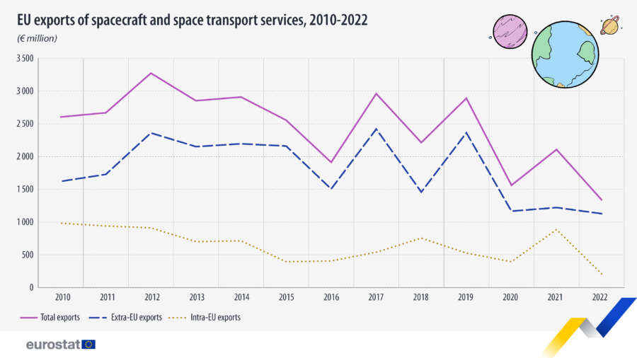 Caen las exportaciones e importaciones de naves espaciales y transporte espacial en Europa