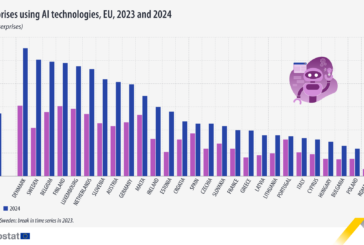 El uso de tecnologías de inteligencia artificial aumenta en las empresas de la UE