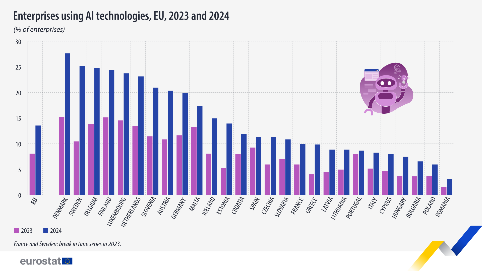 El uso de tecnologías de inteligencia artificial aumenta en las empresas de la UE