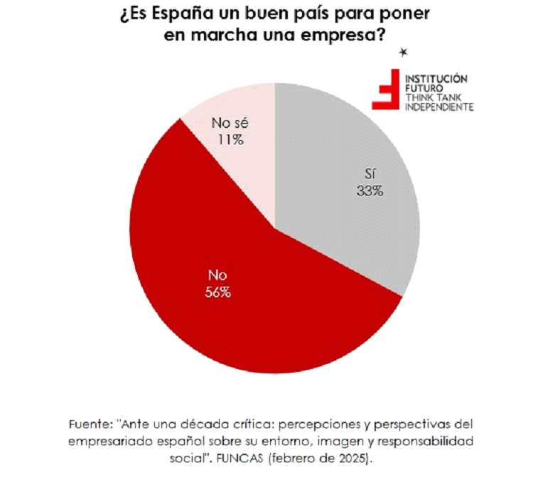 ¿Es España país para empresas?