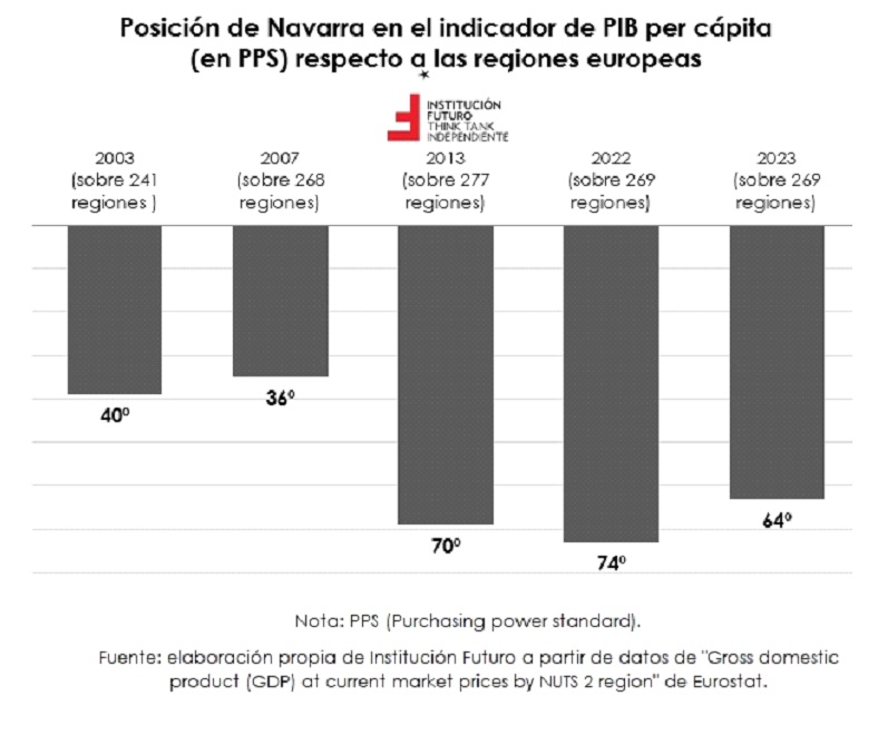 PIB de las regiones europeas en 2023