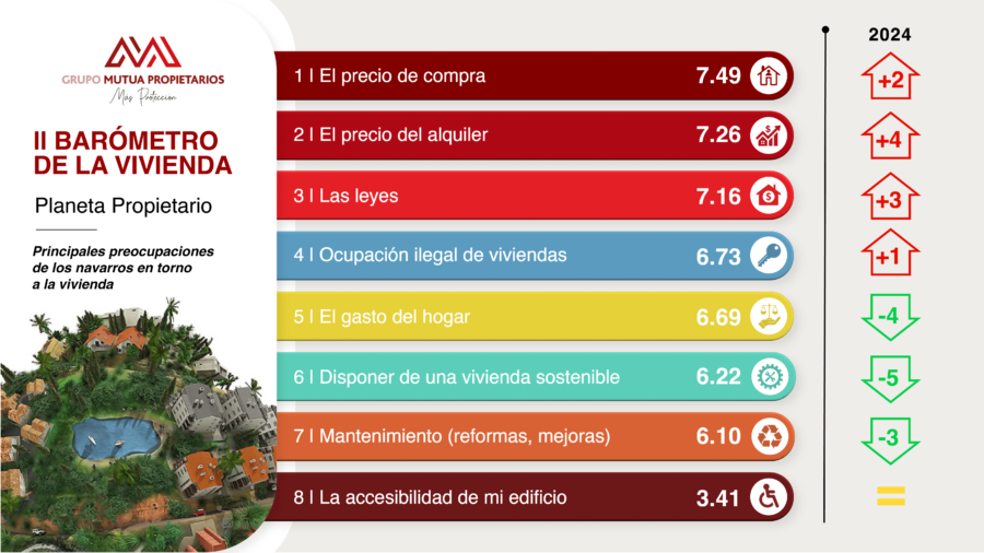 El 21 % de los navarros aseguran tener dificultades para hacer frente al pago de los costes de la vivienda