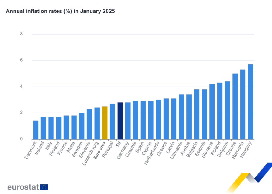 La inflación anual sube hasta el 2,5% en la zona del euro, 2.9% en España