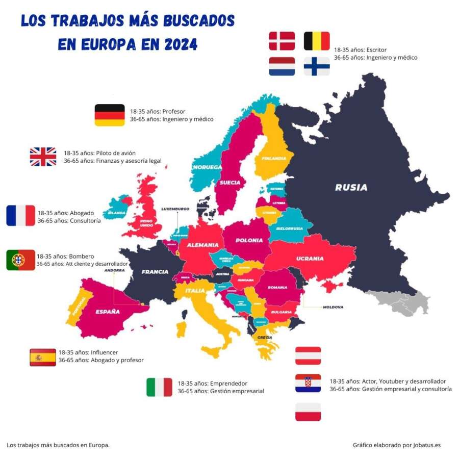 El trabajo más buscado entre los jóvenes españoles… «Influencer»