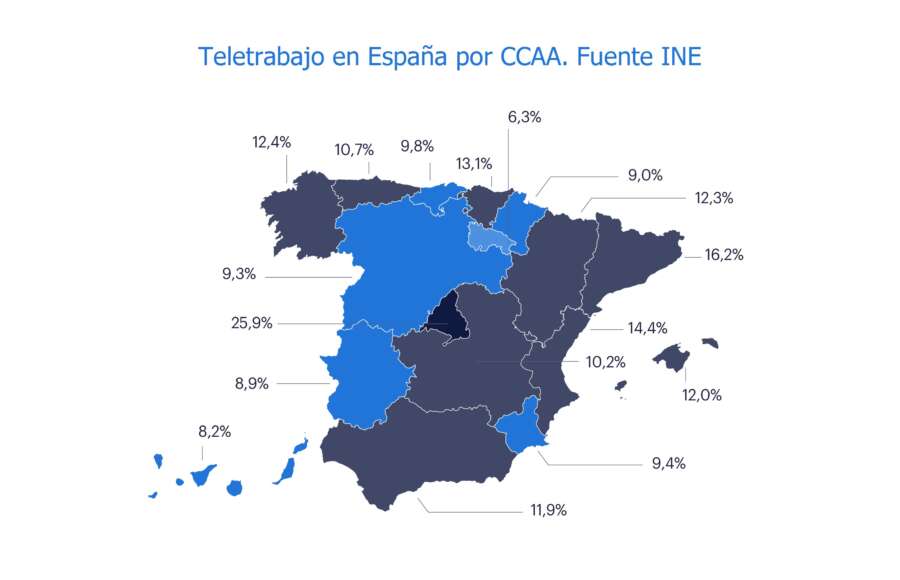 El 9% de los navarros teletrabaja de forma habitual, a la cola de España