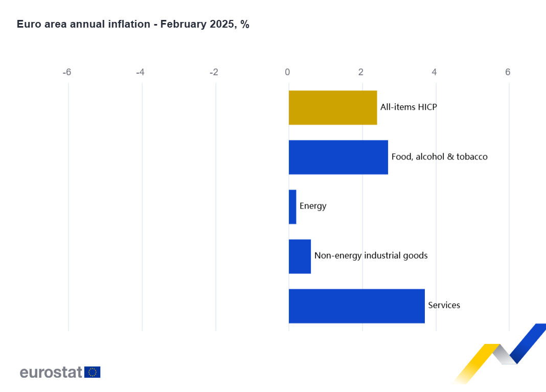 La inflación anual en la zona del euro baja al 2,4%