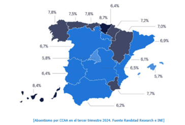 Navarra cierra 2024 con una tasa de absentismo del 7,2%, por encima de la media de España