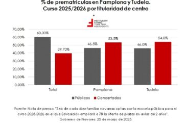 ¿A las familias les interesa la educación concertada?
